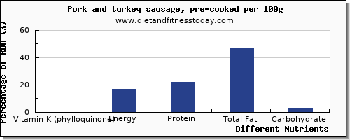 chart to show highest vitamin k (phylloquinone) in vitamin k in pork sausage per 100g